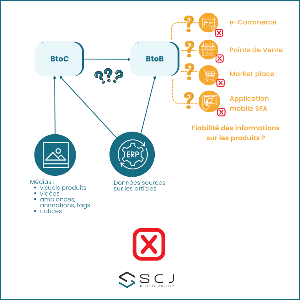 SCJ e-Commerce BtoB - ERP PIM ko