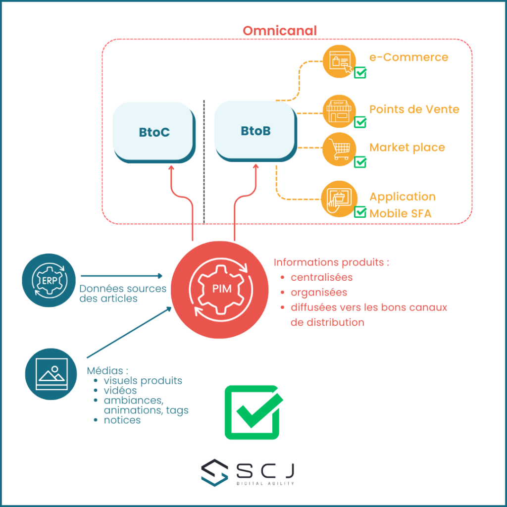 SCJ e-Commerce BtoB  - ERP PIM ok